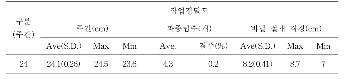 소형 동력 파종기 작업정밀도