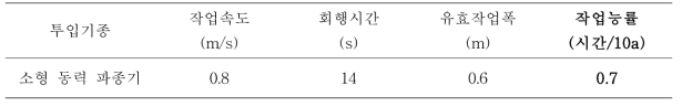 소형 동력 파종기 작업성능