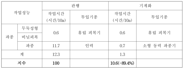 소형 동력 파종기 노력절감율