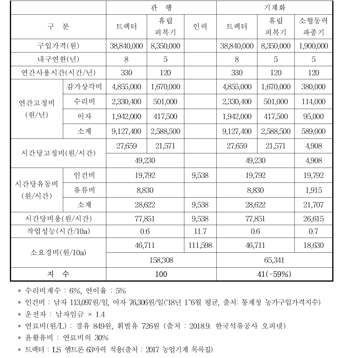 소형 동력 파종기 경제성분석