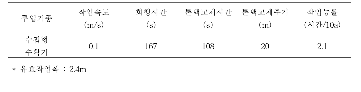 수집형 수확기 작업능률