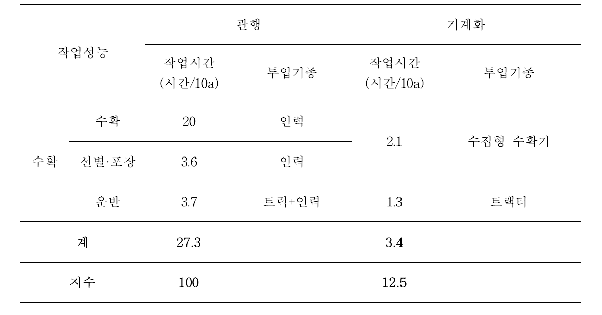 수확작업 노력절감률