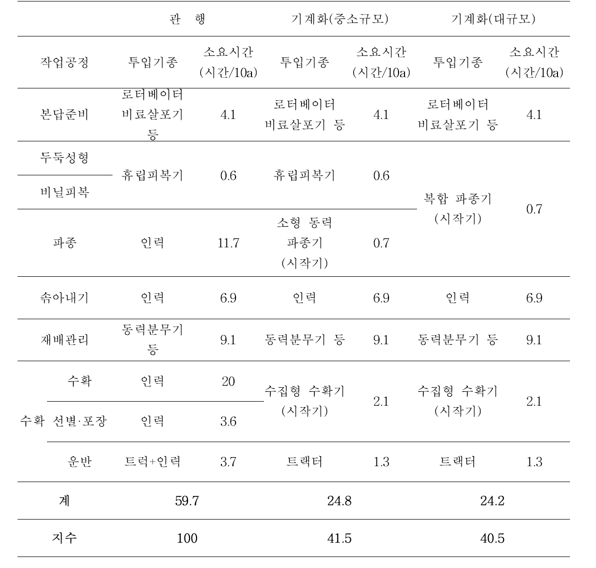 전과정기계화 작업체계 소요 작업시간 분석