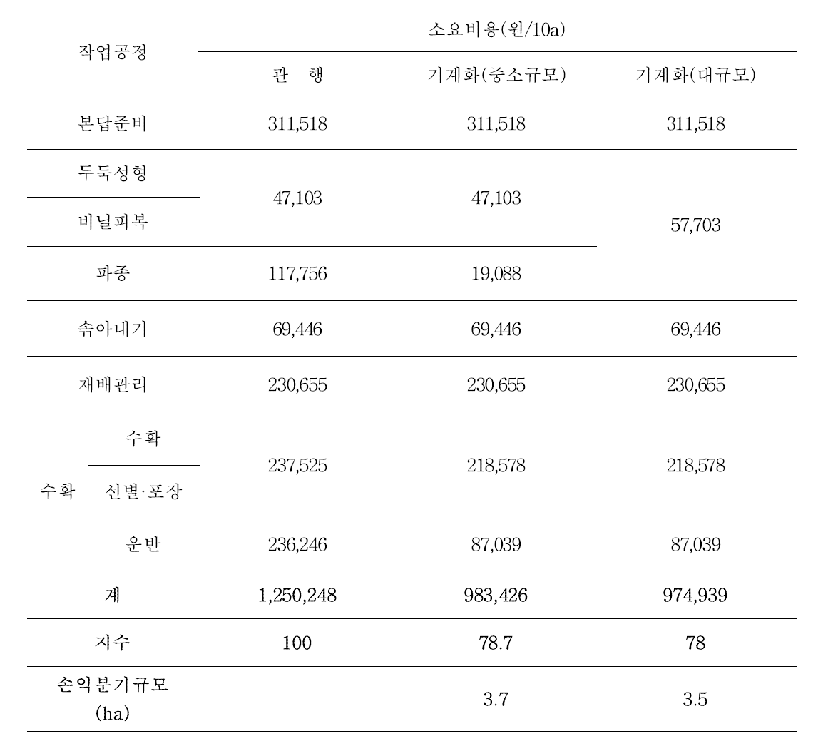 전과정기계화 작업체계 소요비용 분석