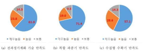 무 생산 전과정기계화 기술 만족도 조사 결과