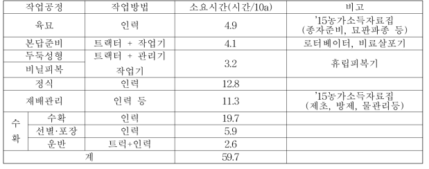 관행 배추 생산 작업체계 및 노동투하시간