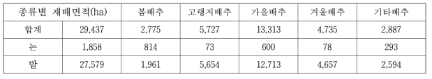 노지배추 재배면적(2018)