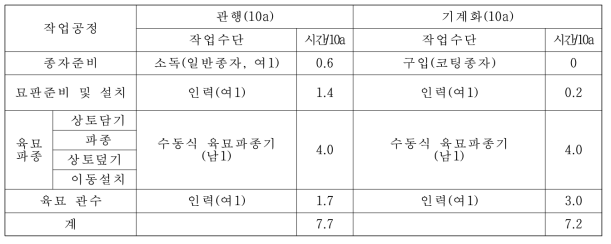 육묘 작업체계 및 작업능률 비교