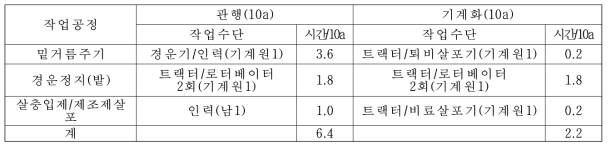 본포준비 작업체계 및 작업능률 비교