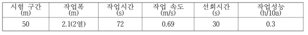 트랙터용 휴립피복기 포장성능시험결과