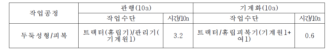 두둑성형 및 비닐피복 작업체계 비교