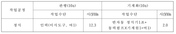 정식 작업능률 비교