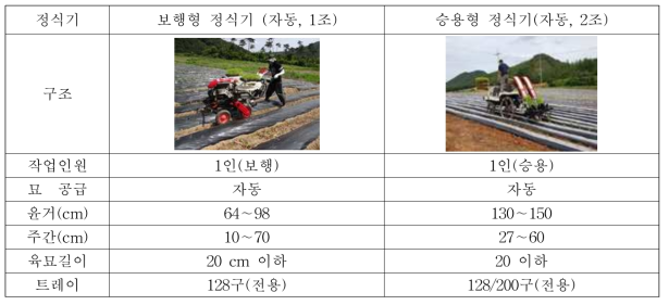 시험용 정식기 제원 및 특징