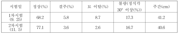 승용형 2조식 채소 정식기 정식작업정도