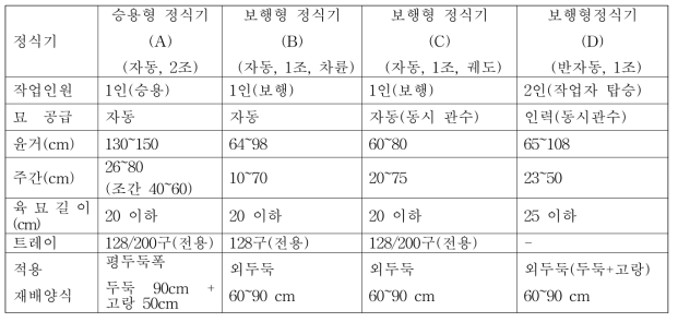 시험용 정식기 제원 및 특징