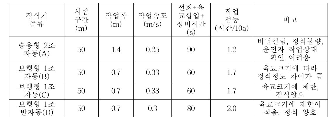 배추 기계정식 포장성능시험 결과