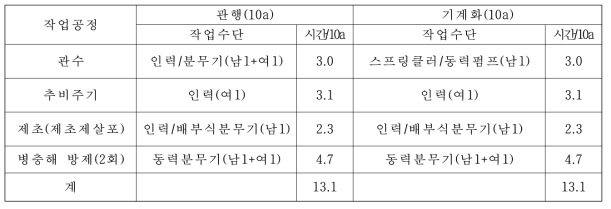 배추 관리작업체계 및 작업능률 비교