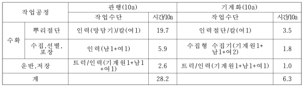 수확작업체계 및 작업능률 비교