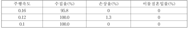 트랙터부착 배추 수집기의 수확작업정도(1차. 홍성)