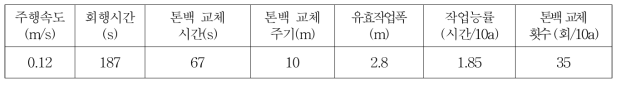 트랙터부착 배추 수집기의 포장작업능률(1차, 홍성)