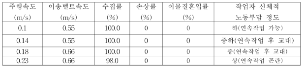 트랙터 부착형 배추 수집기의 작업정도