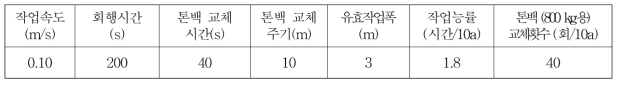 트랙터 부착형 배추 수집기의 포장작업능률