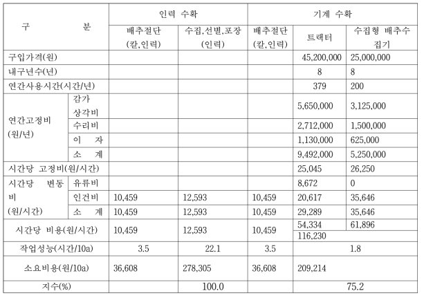 수집형 배추 수집기의 경제성분석