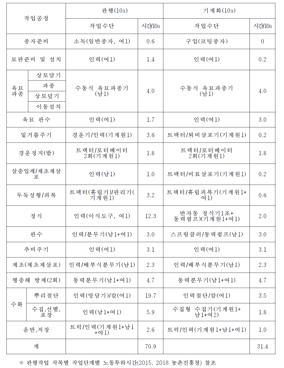 배추 생산 전과정기계화 작업체계 및 작업능률