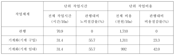 배추 생산 전과정 기계화 작업체계의 경제성분석 결과