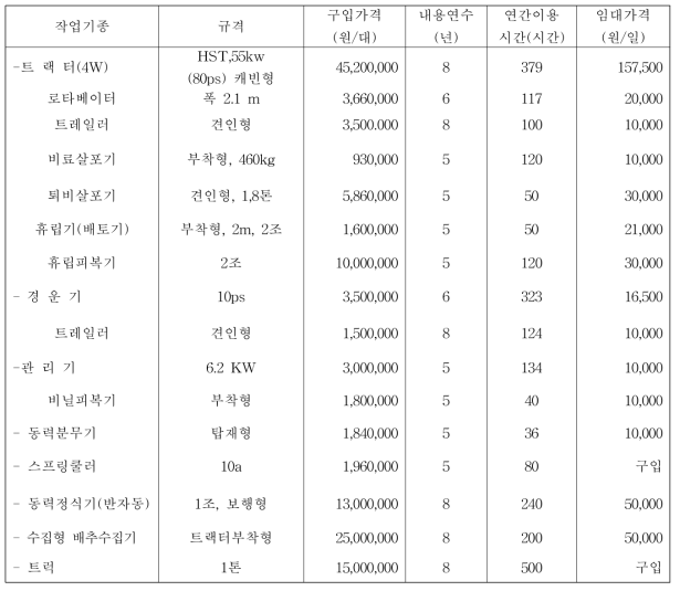 배추 생산 전과정 기계화 투입농기계 경제성분석 기초자료