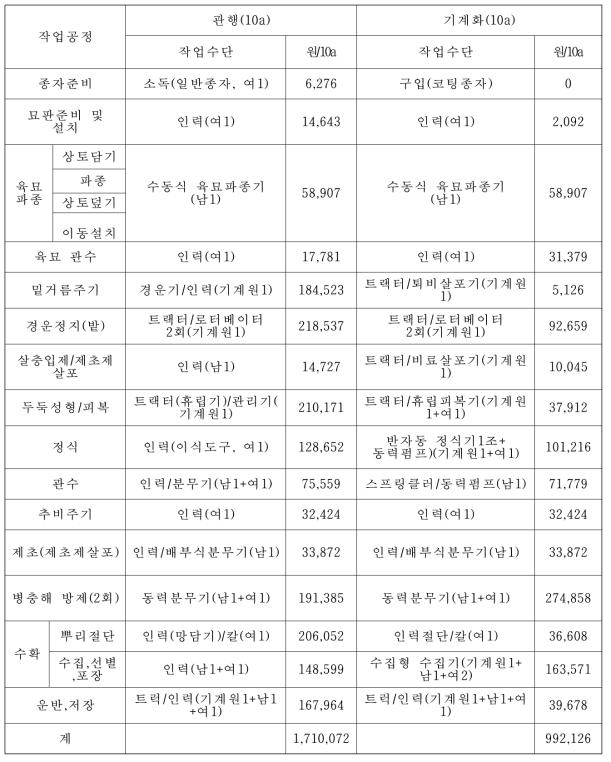 배추 생산 전과정 기계화 작업체계 소요비용(기계임대 기준)