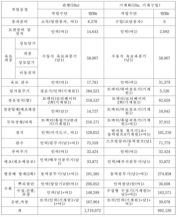 배추 생산 전과정기계화 작업체계 소요비용(기계구입 기준)