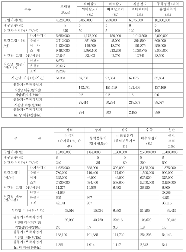 배추 생산 전과정기계화 투입 농기계 경제성분석(기계화, 기계구입)