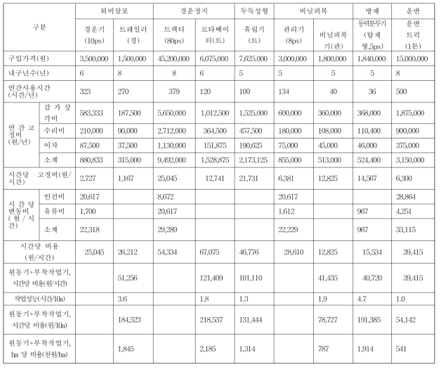 배추 생산 전과정기계화 투입 농기계 경제성분석(관행, 기계구입)