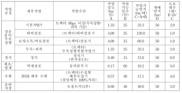 중·대규모(50ha) 배추 재배 기계화모델의 투입기계 및 소요대수