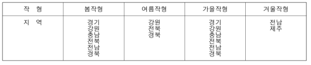 무 작형별 주요 도별 주산단지