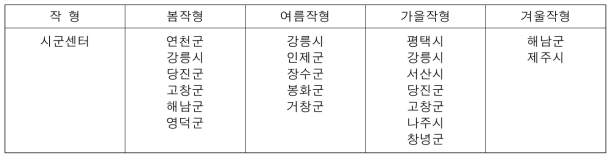 무 작형별 주산단지 내 주요 시군센터