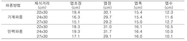 파종 후 25일에 기계파종과 인력파종의 중간 생육 (홍성, 2018.10.10)