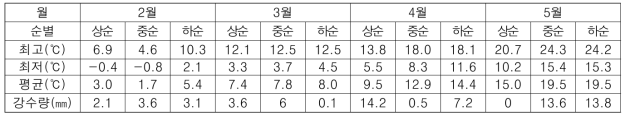 2019년 봄 작형 영암지역 재배기간 동안의 기상조건