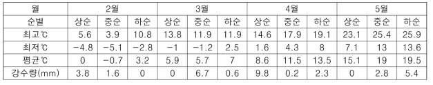 홍성지역 무 재배기간의 기상조건 (홍성, 2019.)