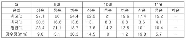 2019년 가을 작형 홍성지역 재배기간 동안의 기상조건