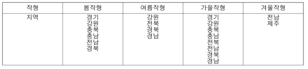 배추 작형별 주요 생산 지역