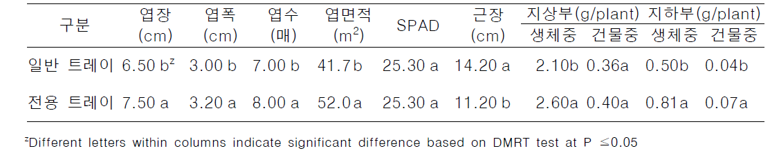 육묘 용기별 묘 생육 특성 (2020., 완주)