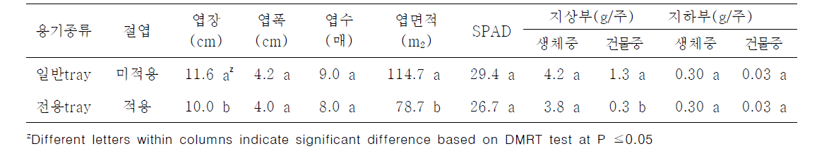 배추 가을 재배시 절엽 후 묘 소질 비교 (완주, ‘20)