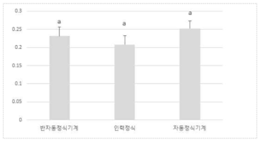 정식방법에 따른 수확시기에 배추 뿌리 활력