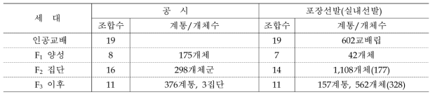 2017년도 계통육성시험 선발 내역 종합