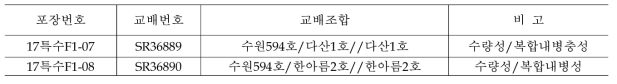 2017년도 조기 고정계통 육성을 위한 약배양 조합목록(2조합)