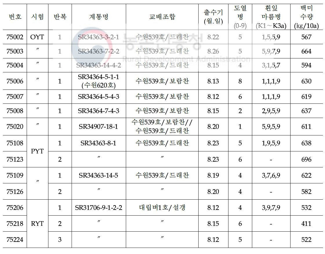 2017년도 생산력 검정시험 결과