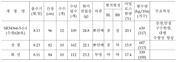 ‘수원620호’의 주요 농업적 형질