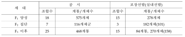 2018년도 쌀가루 유망계통 선발 내역 종합